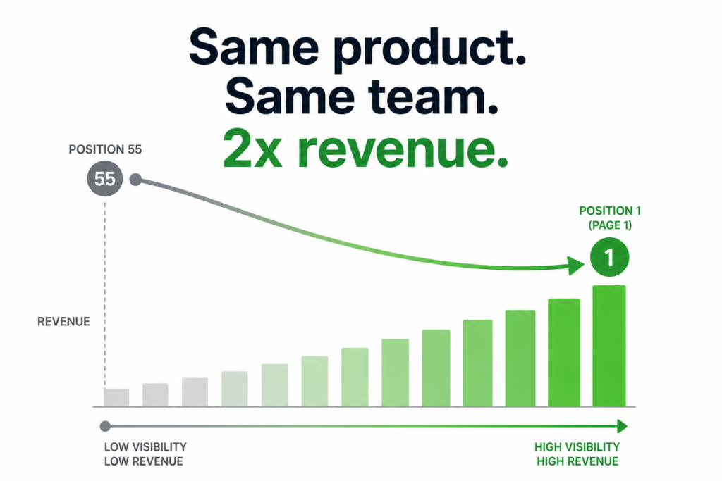 Average Position 55 to Page 1: The Revenue Math Nobody Runs
