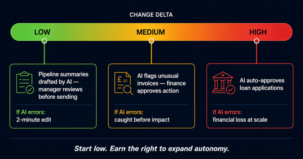 Autonomy Calibration