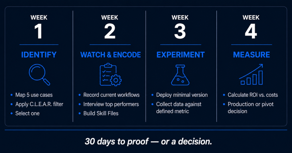Your 30-Day AI Audit