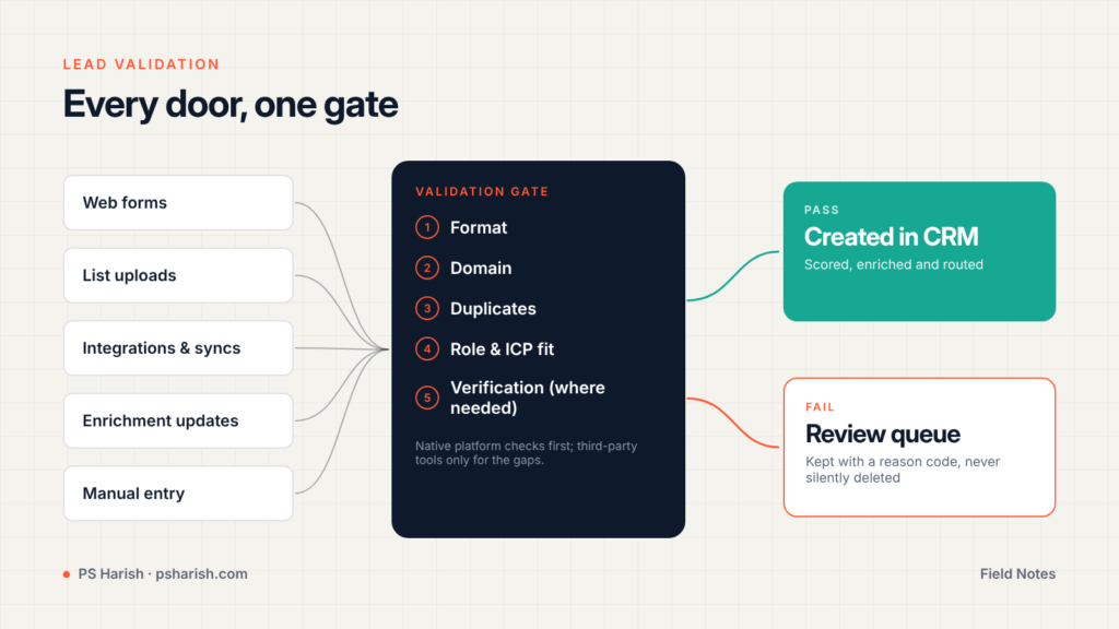 Lead sources pass through format, domain, duplicate, role and fit checks; passing leads go to the CRM, the rest go to a review queue