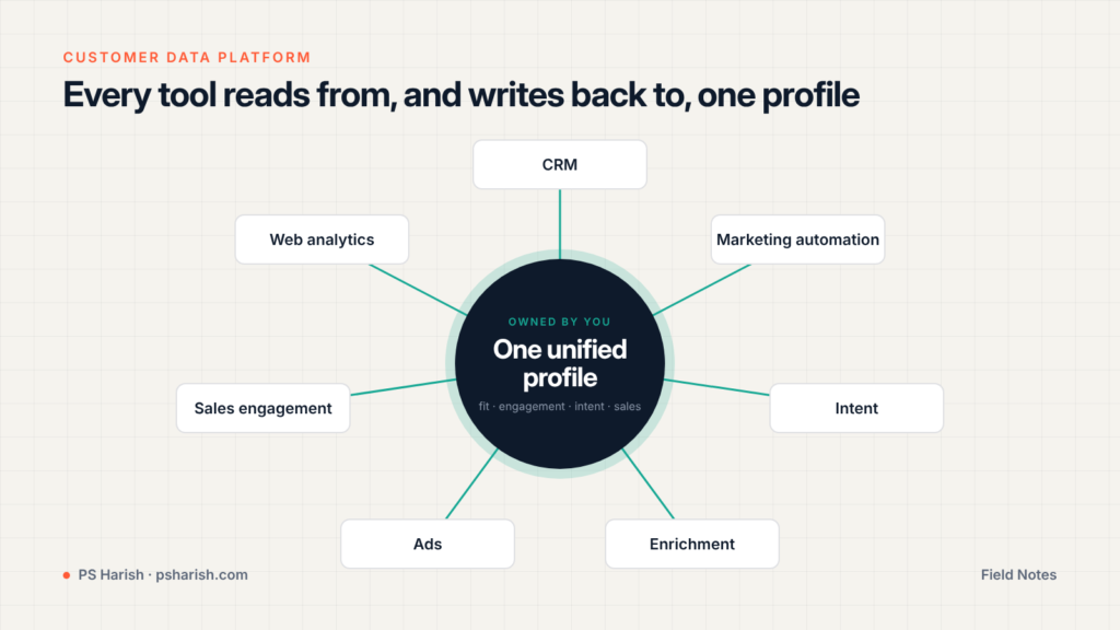 A central customer profile connected to CRM, marketing automation, intent, enrichment, ads, sales engagement and analytics