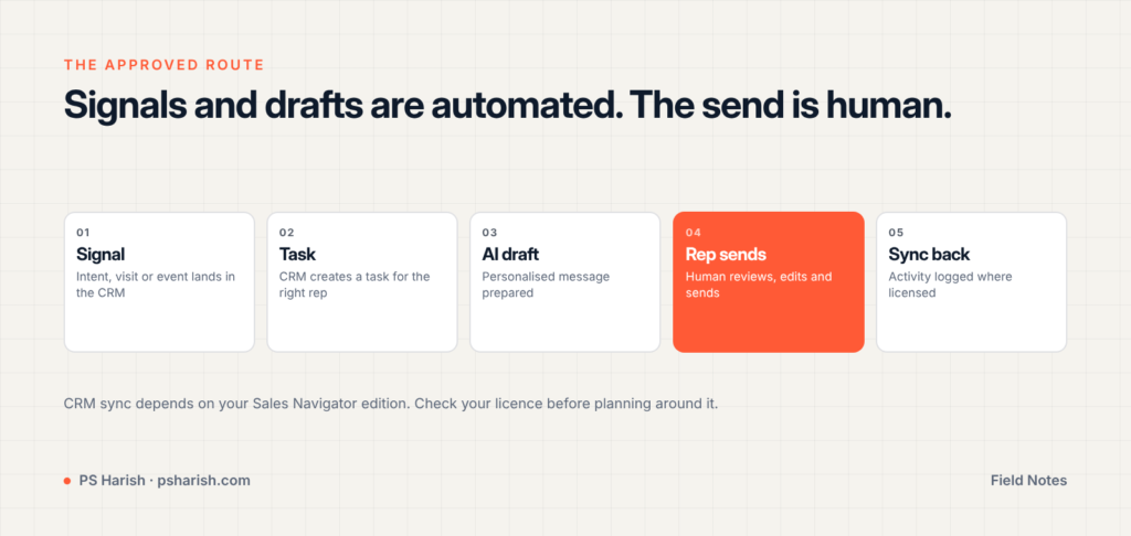 Signal in the CRM creates a task, AI drafts a message, the rep reviews and sends it from Sales Navigator, and activity syncs back to the CRM