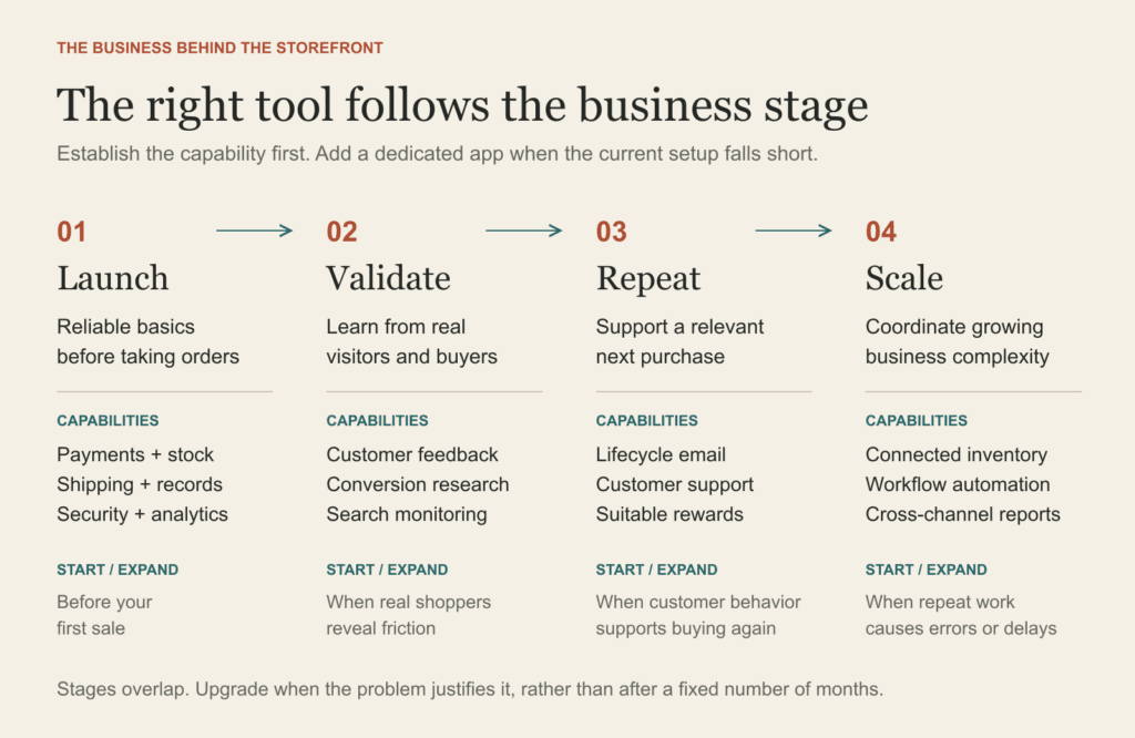 The right time follows the business problem
