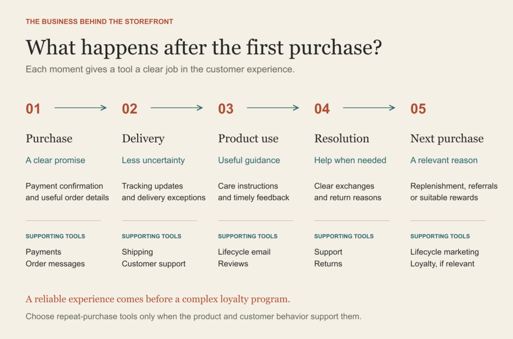 Check what your platform can actually restore. An export file alone does not prove you can recover the complete store.